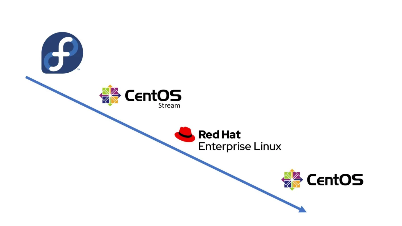 استفاده های centos