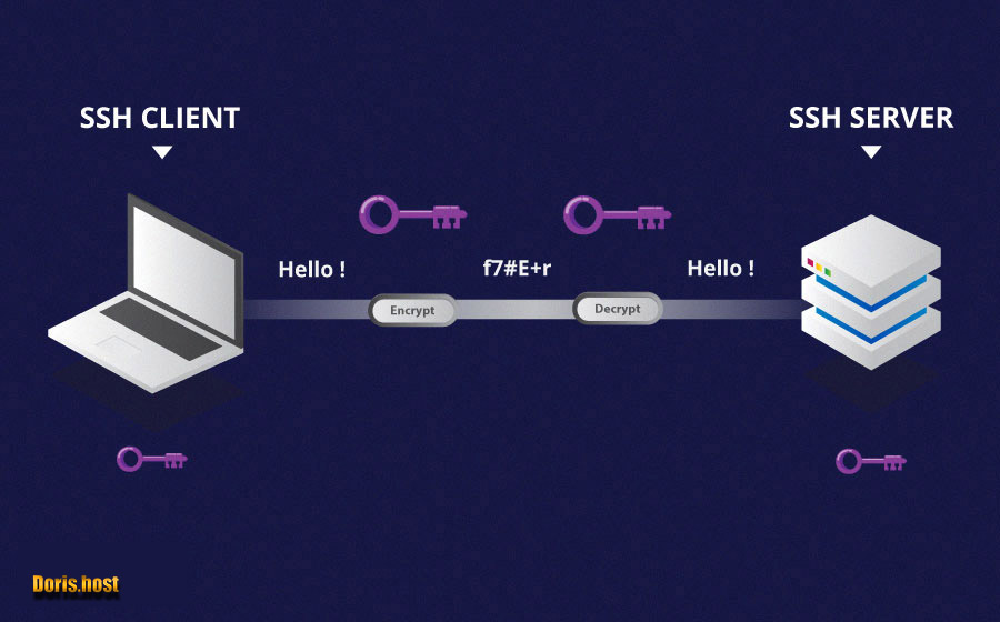 نحوه اتصال به پروتکل SSH سمت سرور در ویندوز