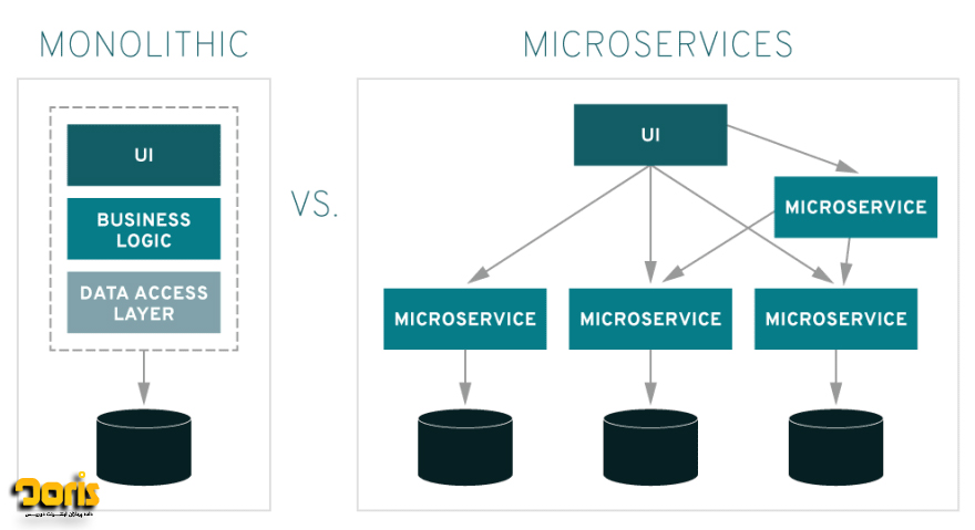معماری میکروسرویس به چه صورت می‌باشد؟ 
