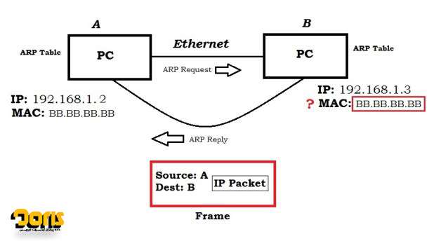 راه‌اندازی پیام‌های پروتکل ARP به چه صورت است؟ 