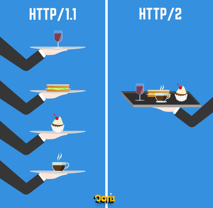 بررسی امکانات هاست HTTP2 بر اساس مغایرت ویژگی ها با HTTP1.1