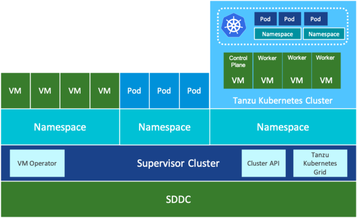 Tanzu Kubernetes